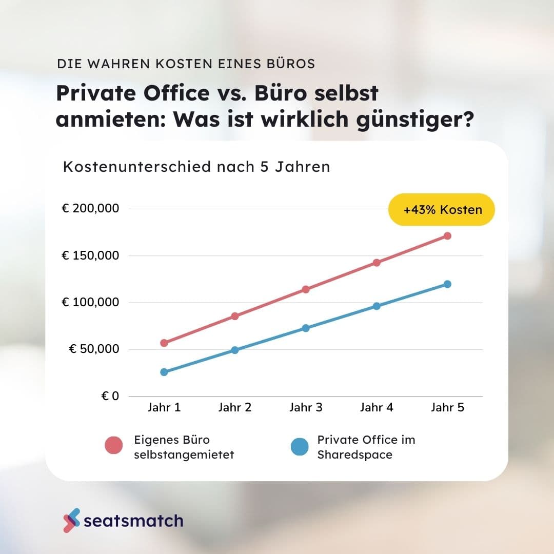 Private office or renting your own: which really costs less?